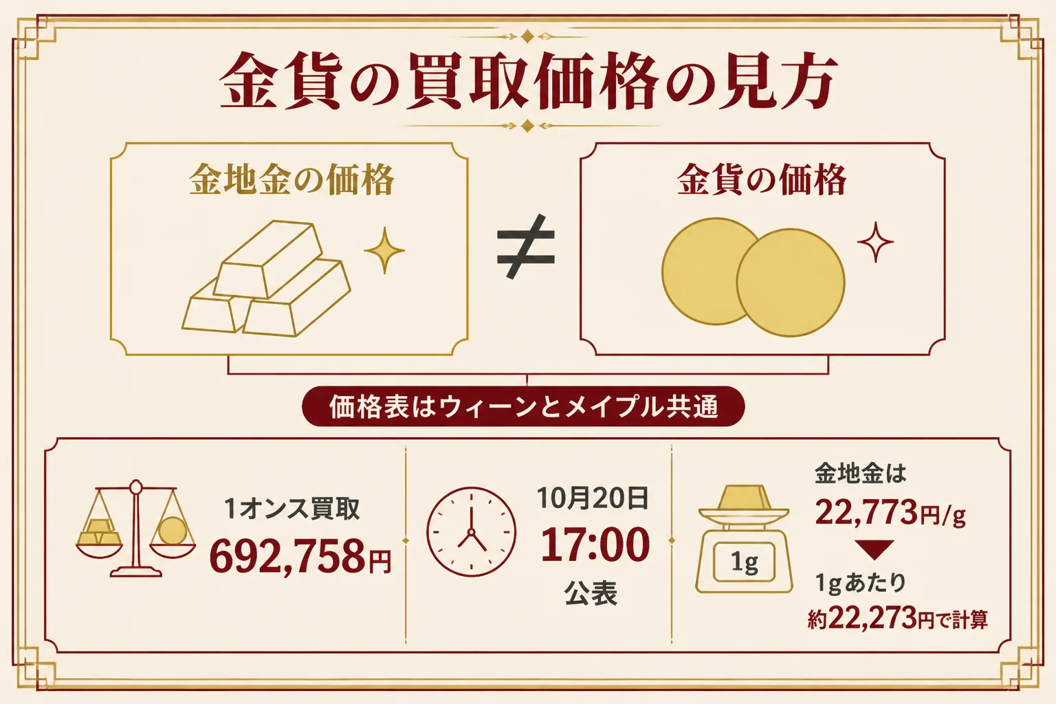 田中貴金属のウィーン金貨の買取価格の見方を示した図