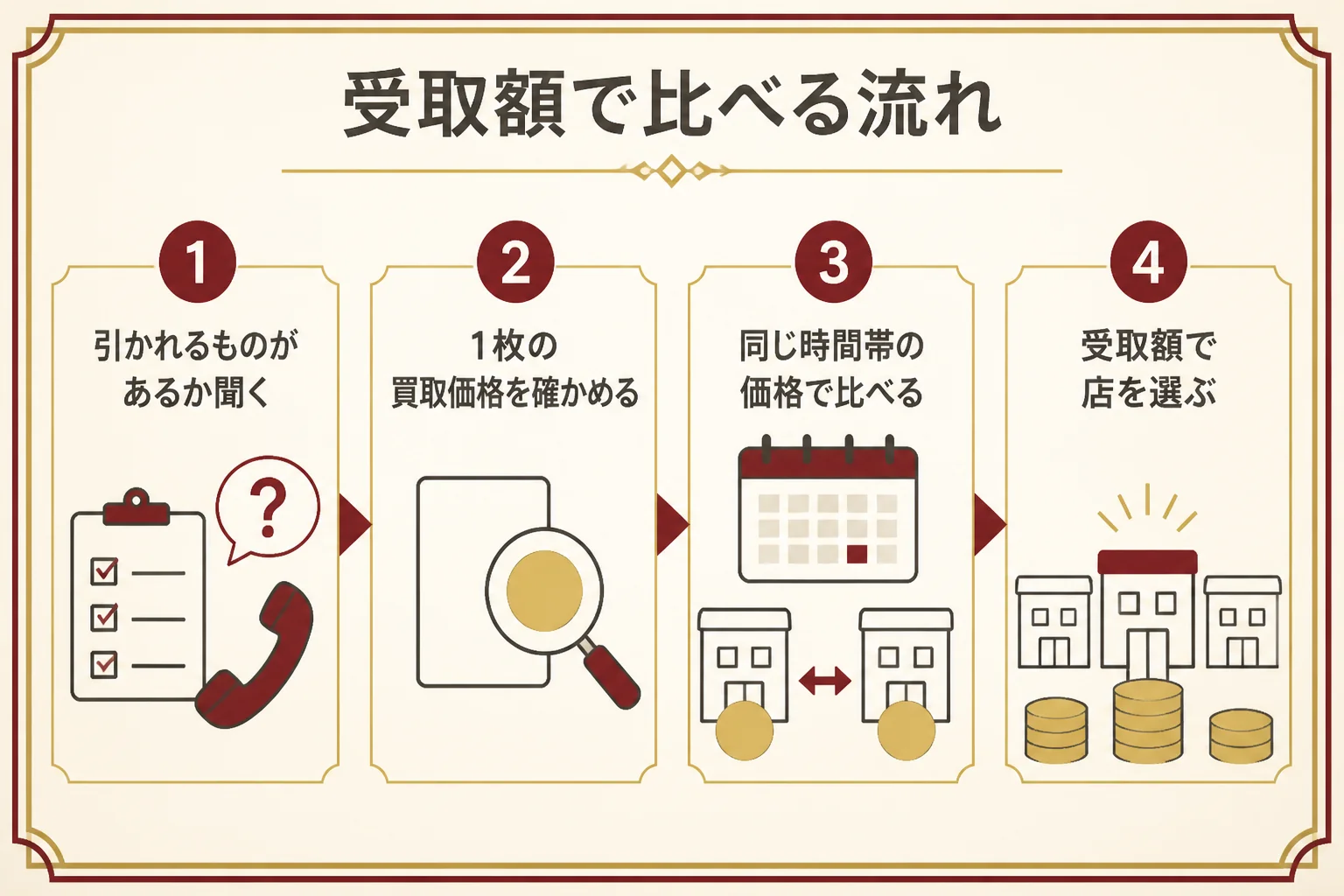 金貨を売る前に手数料を確かめる流れの図解