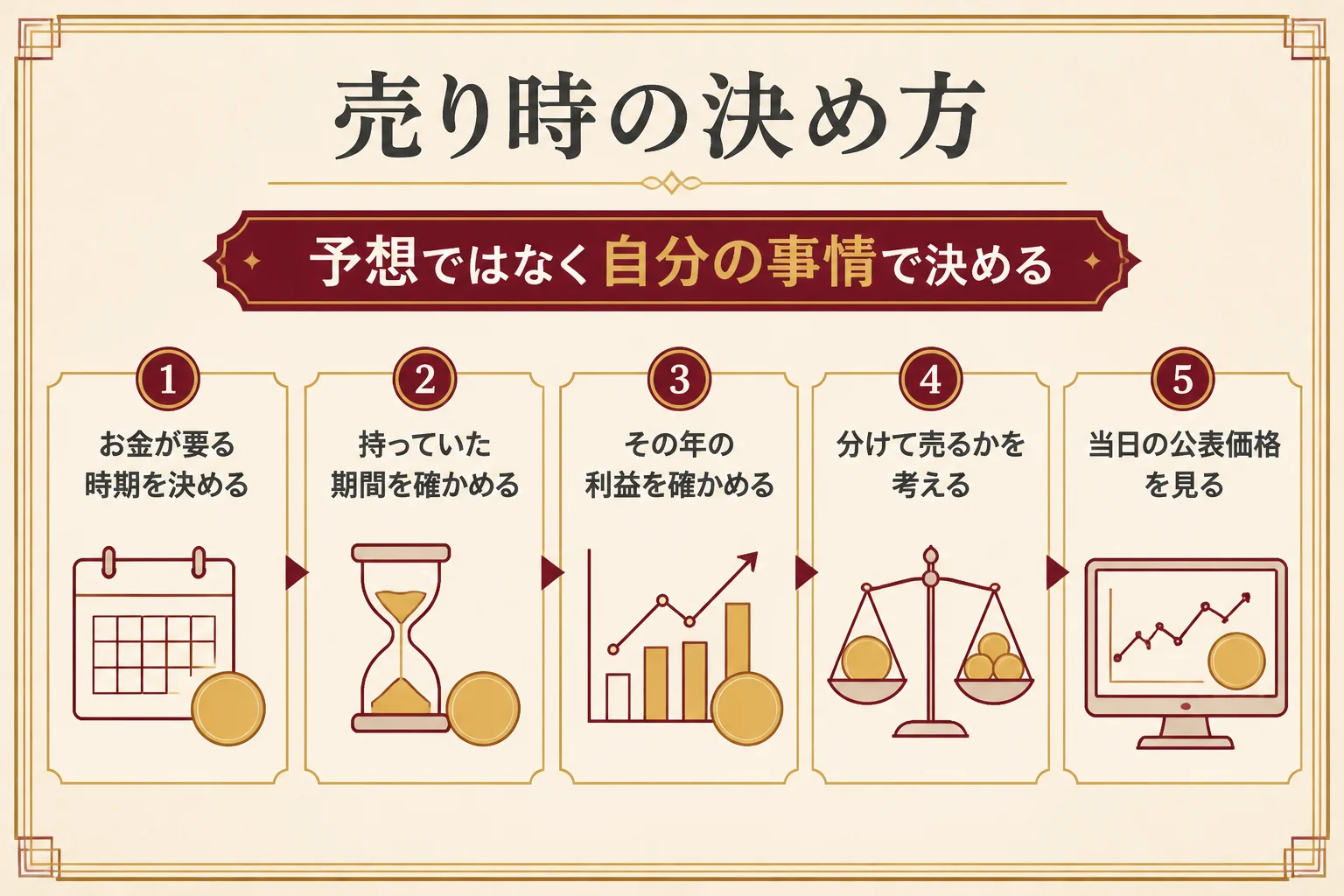 金貨の売り時の決め方を示した図解