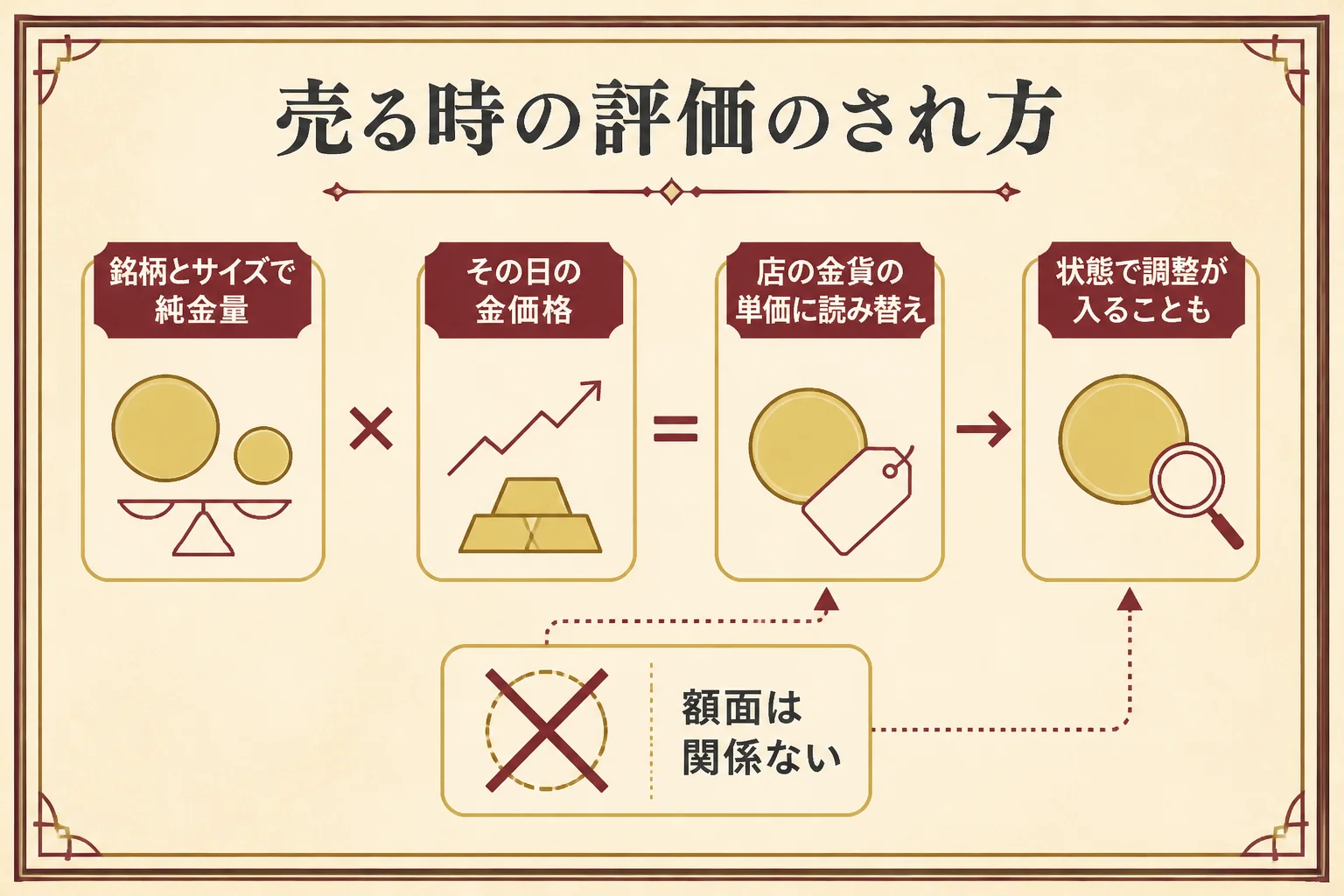 地金型金貨が売る時にどう評価されるかを示した図解