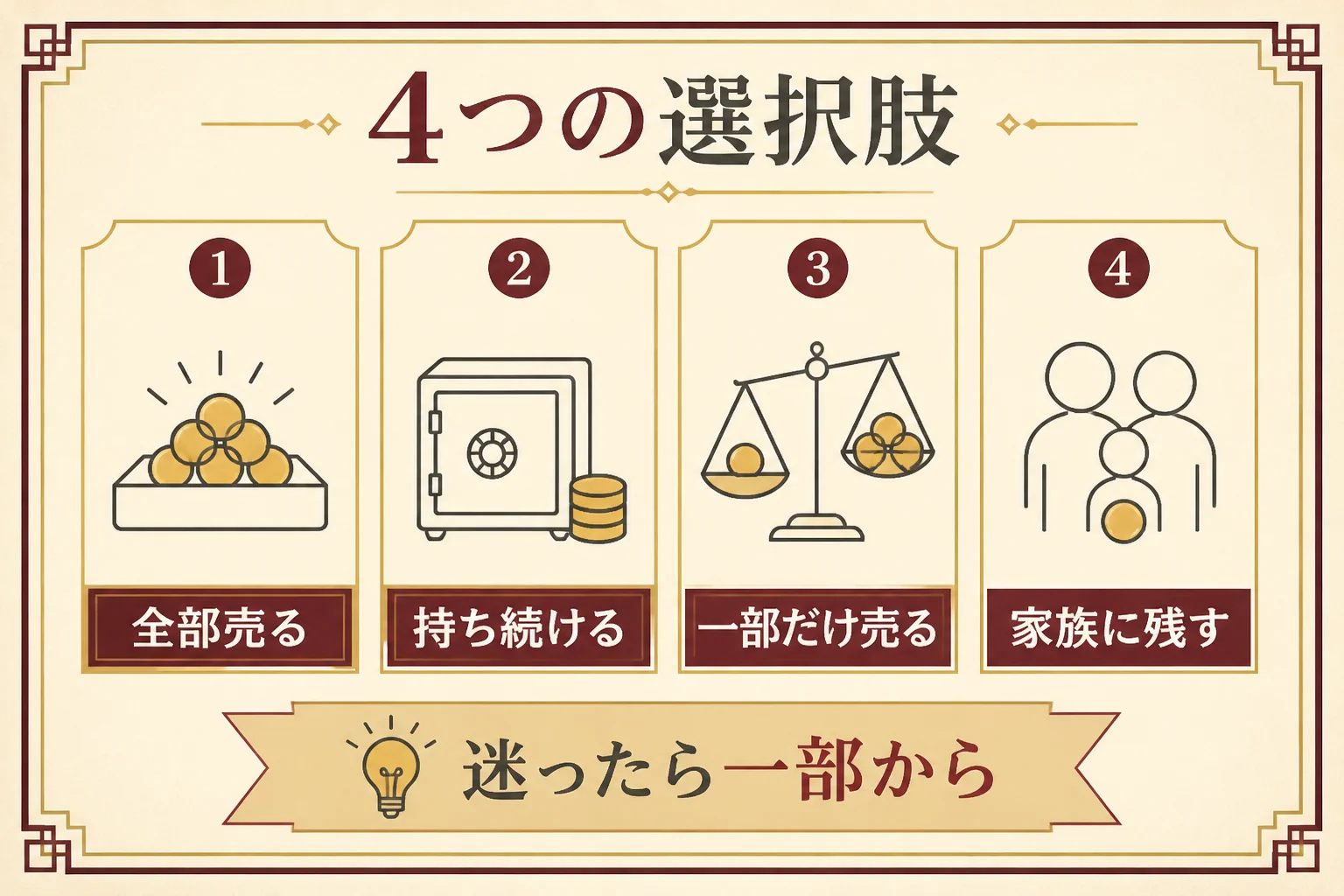 金貨を売るか持つかの4つの選択肢を示した図解
