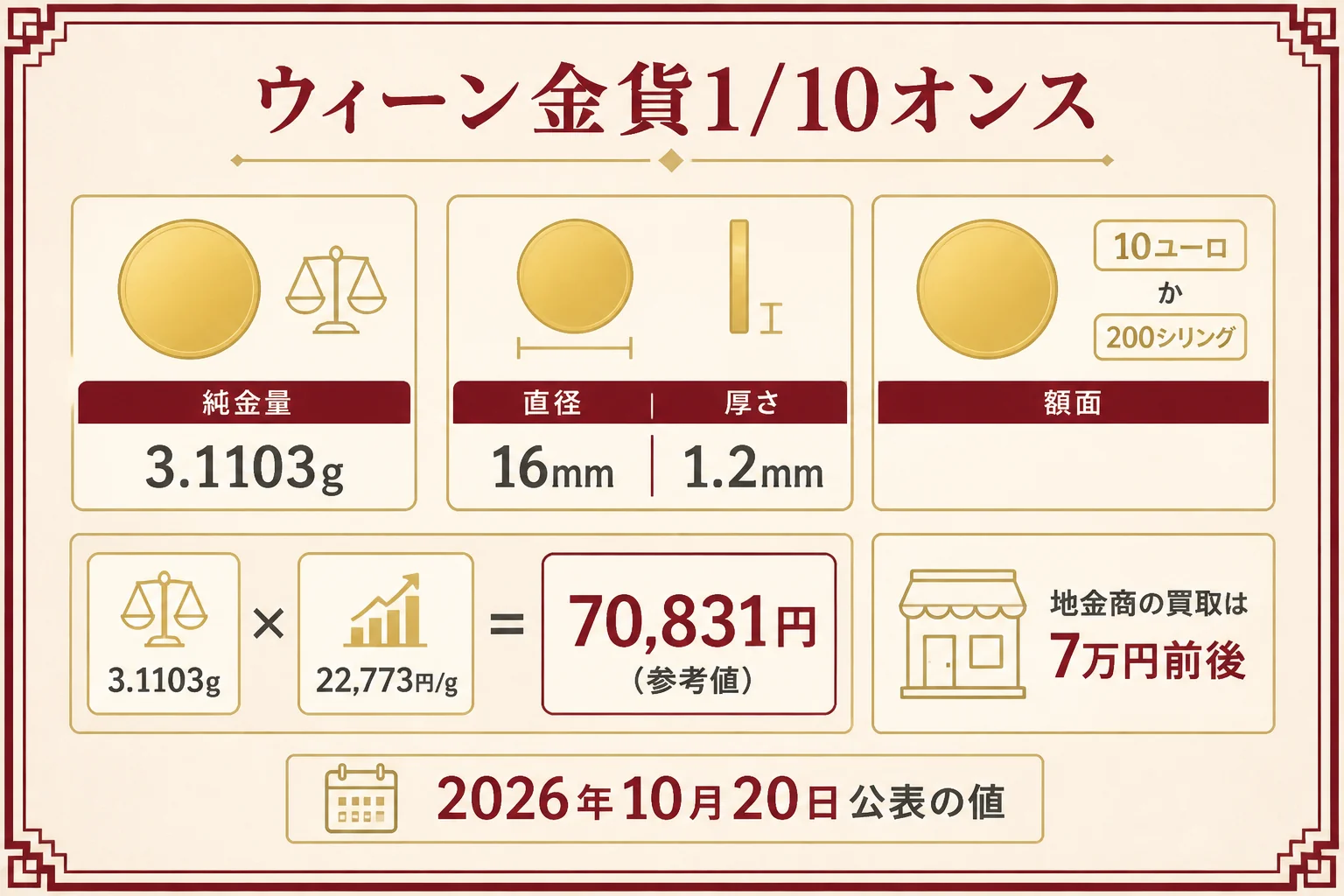 ウィーン金貨1/10オンスの買取価格の目安をまとめた図解