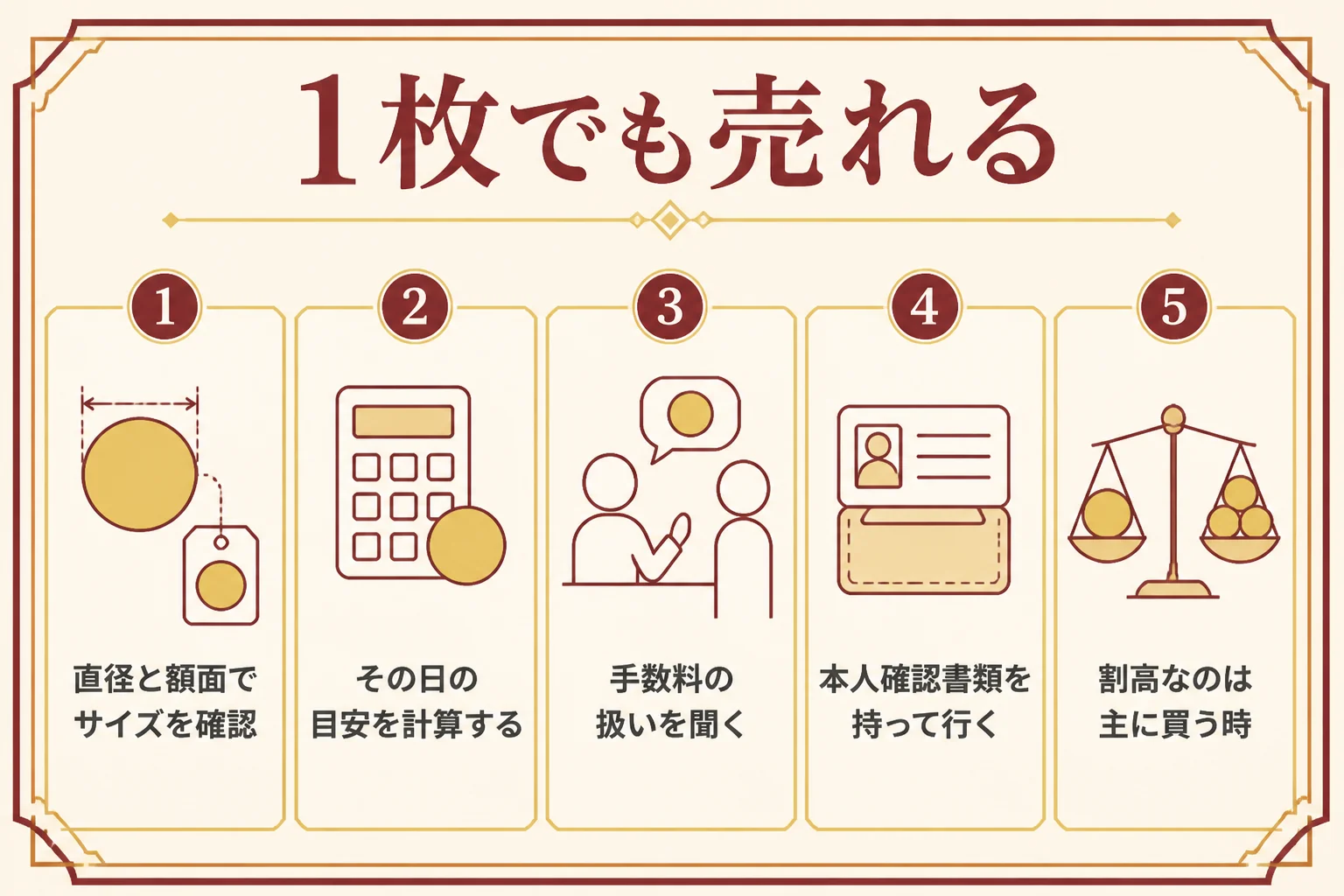 小さいウィーン金貨1/10オンスを売る前の準備の図解