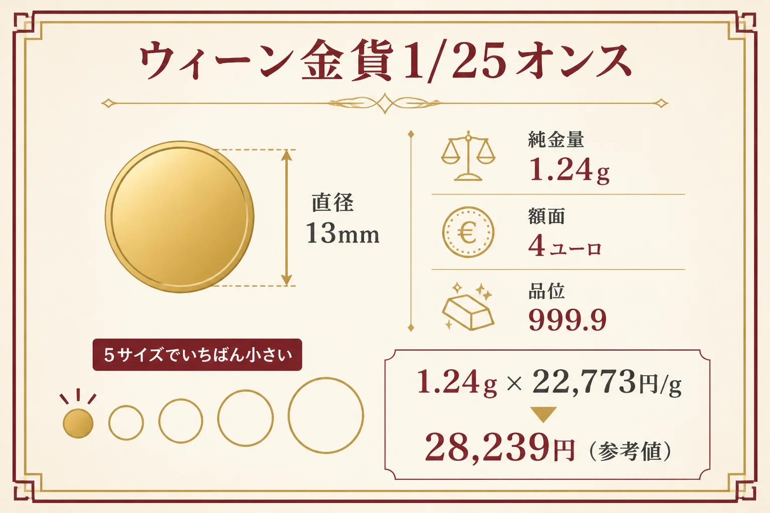 ウィーン金貨1/25オンスの重さ・直径と計算の目安をまとめた図解