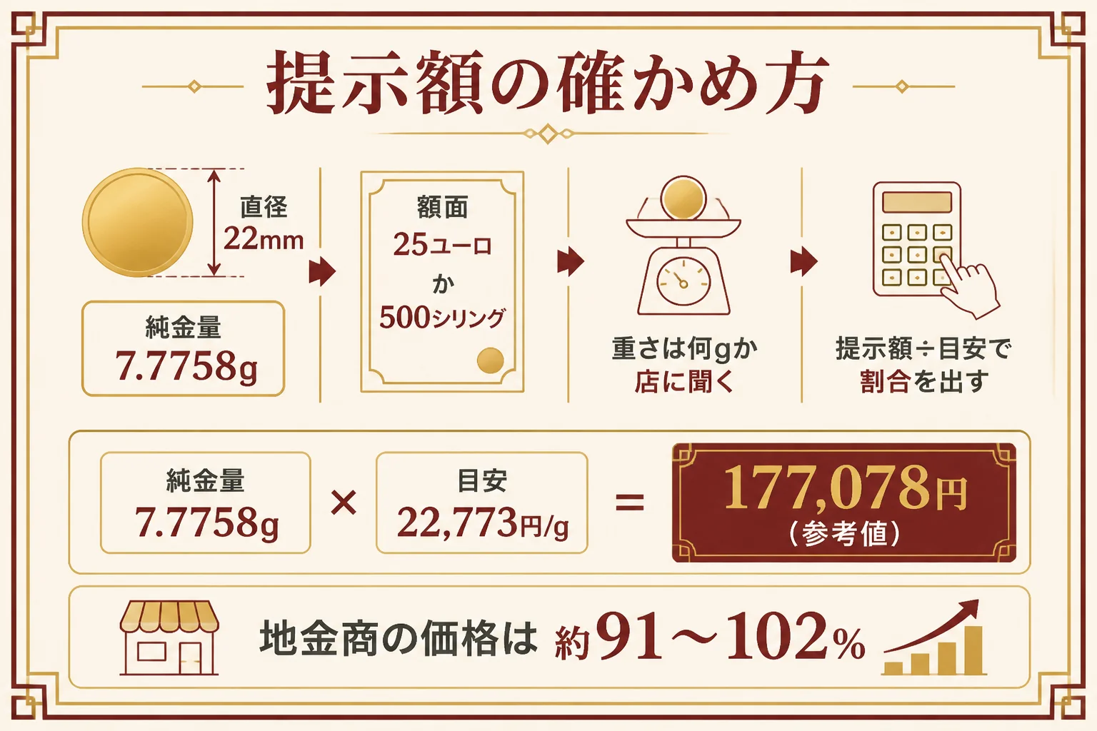 ウィーン金貨1/4オンスの数字と提示額の確かめ方をまとめた図解