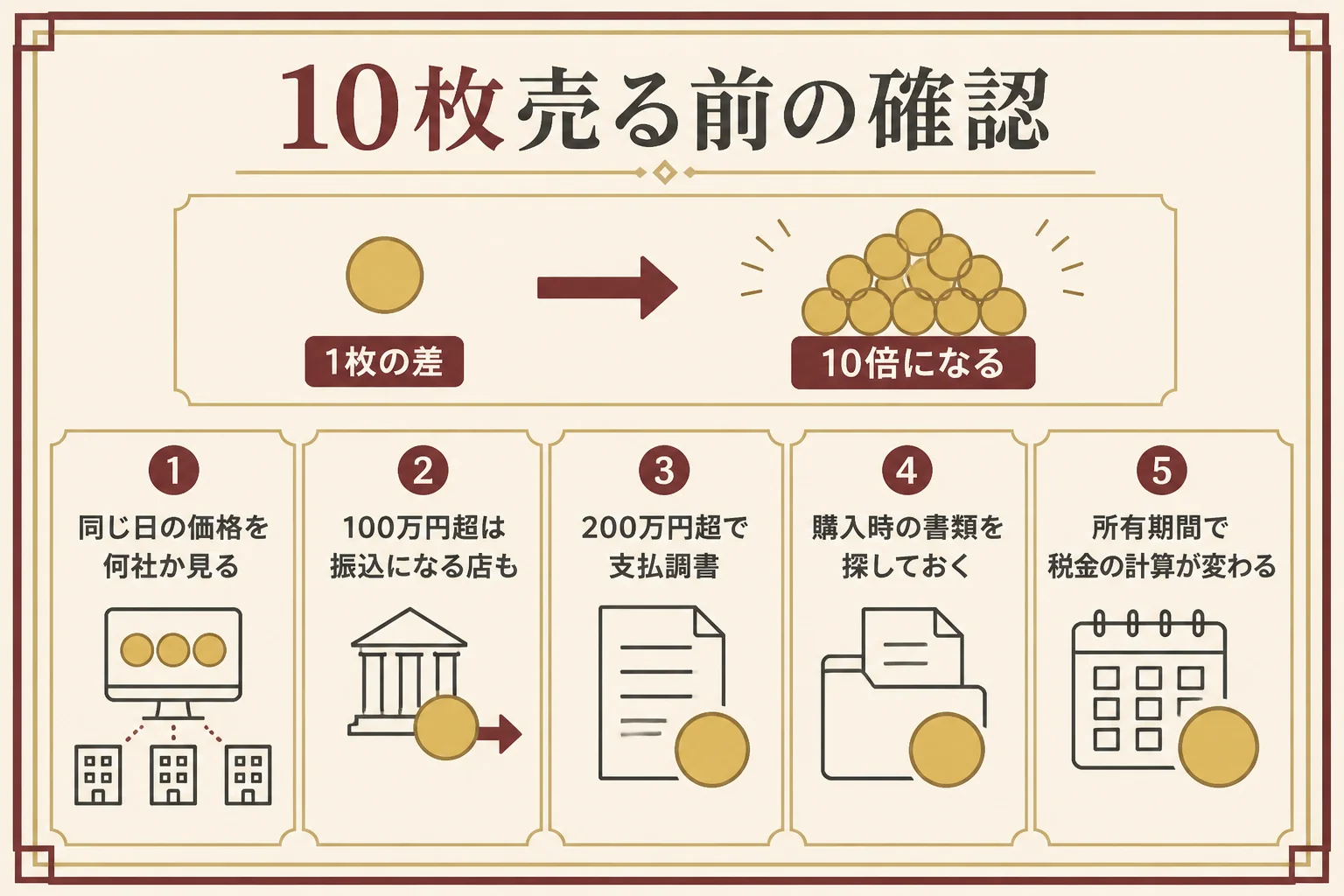 ウィーン金貨1オンスを10枚売る時の確認点をまとめた図解