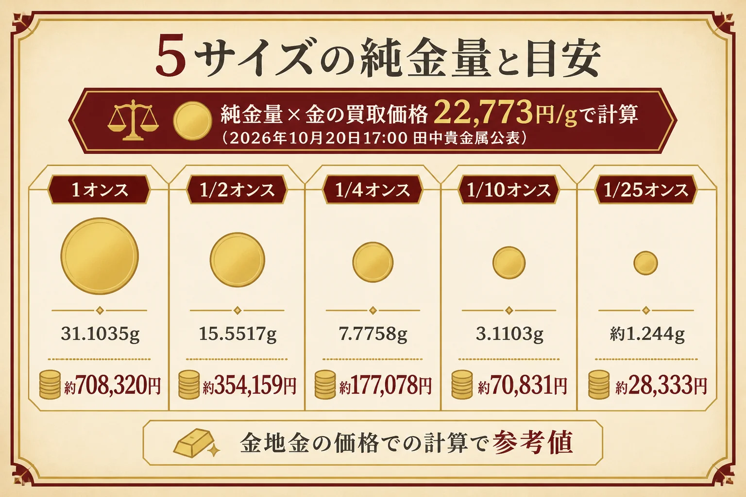 ウィーン金貨5サイズの純金量と計算の目安を並べた図解