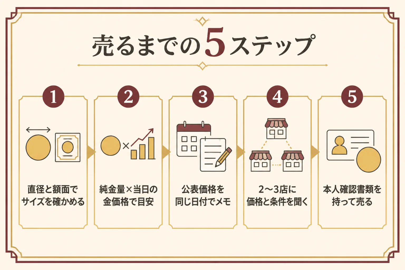 ウィーン金貨を売るまでの5つの手順の図解
