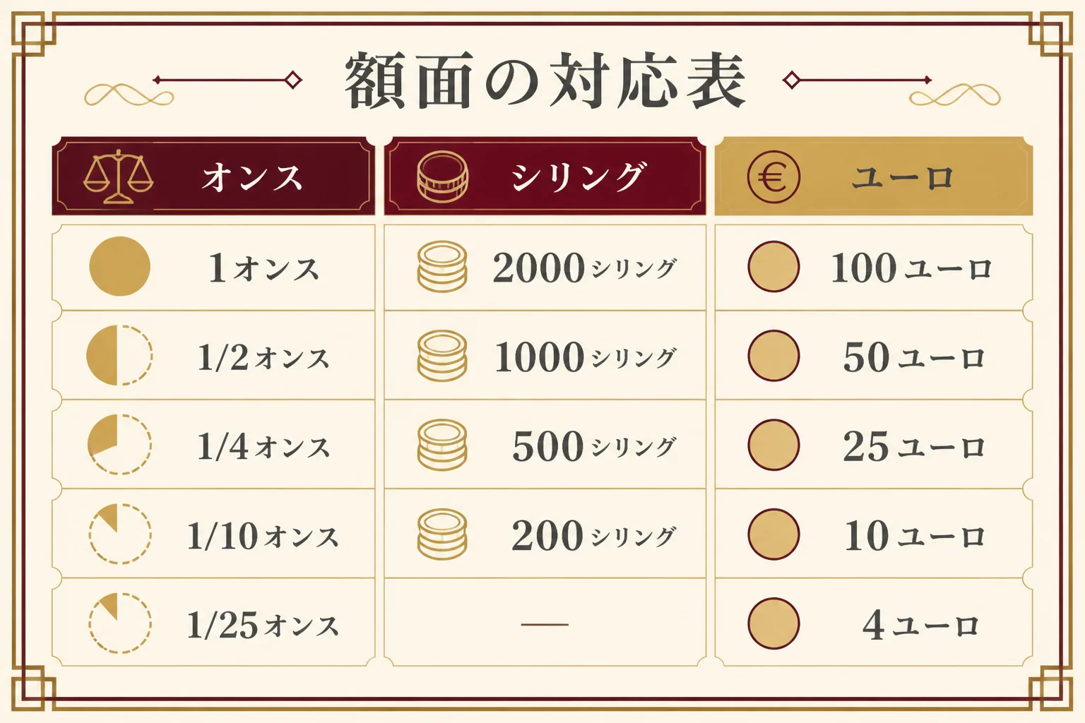 ウィーン金貨のシリング額面とユーロ額面の対応を示した図解