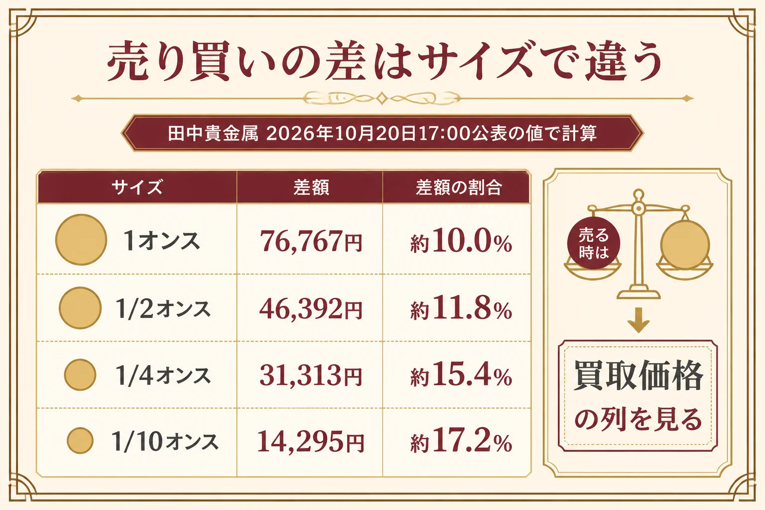 ウィーン金貨の販売価格と買取価格の差をサイズ別に並べた図解
