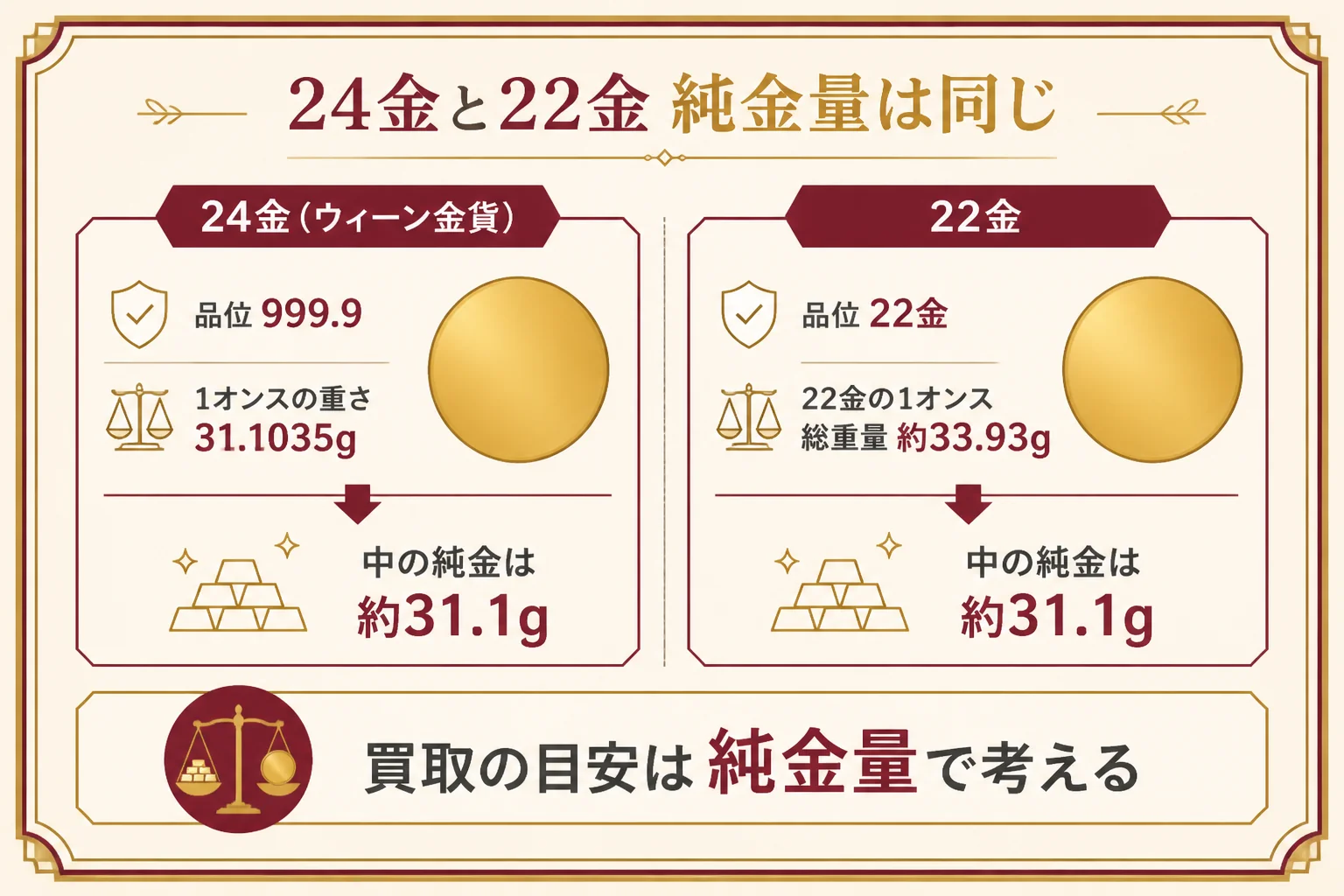 24金のウィーン金貨と22金の金貨の純金量を比べた図解