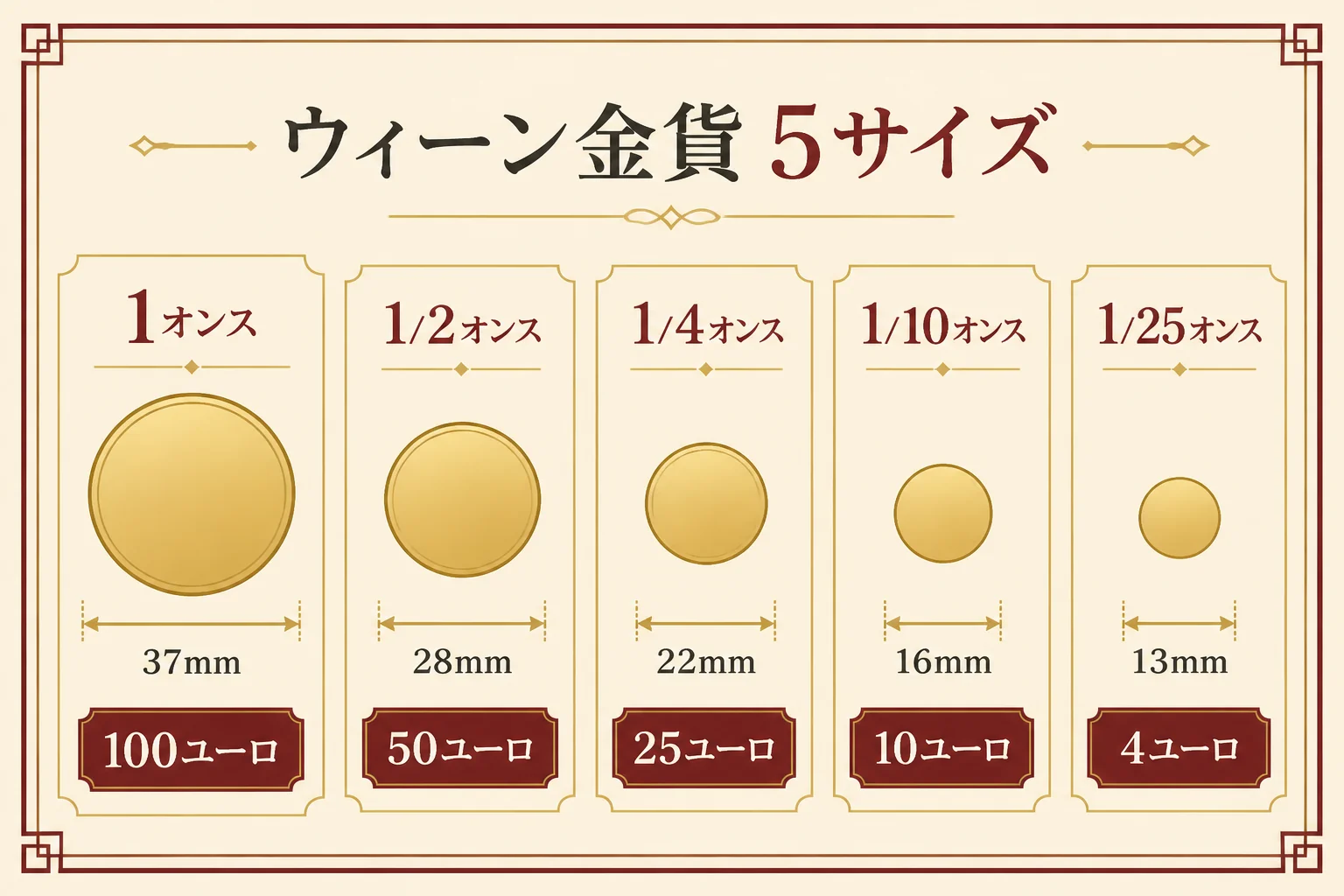 ウィーン金貨5サイズの直径と重さを並べた図解