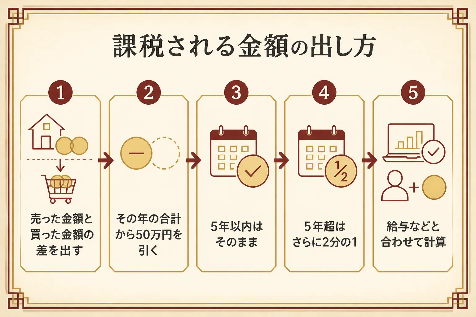 金貨の売却で課税される金額を出す順番の図解